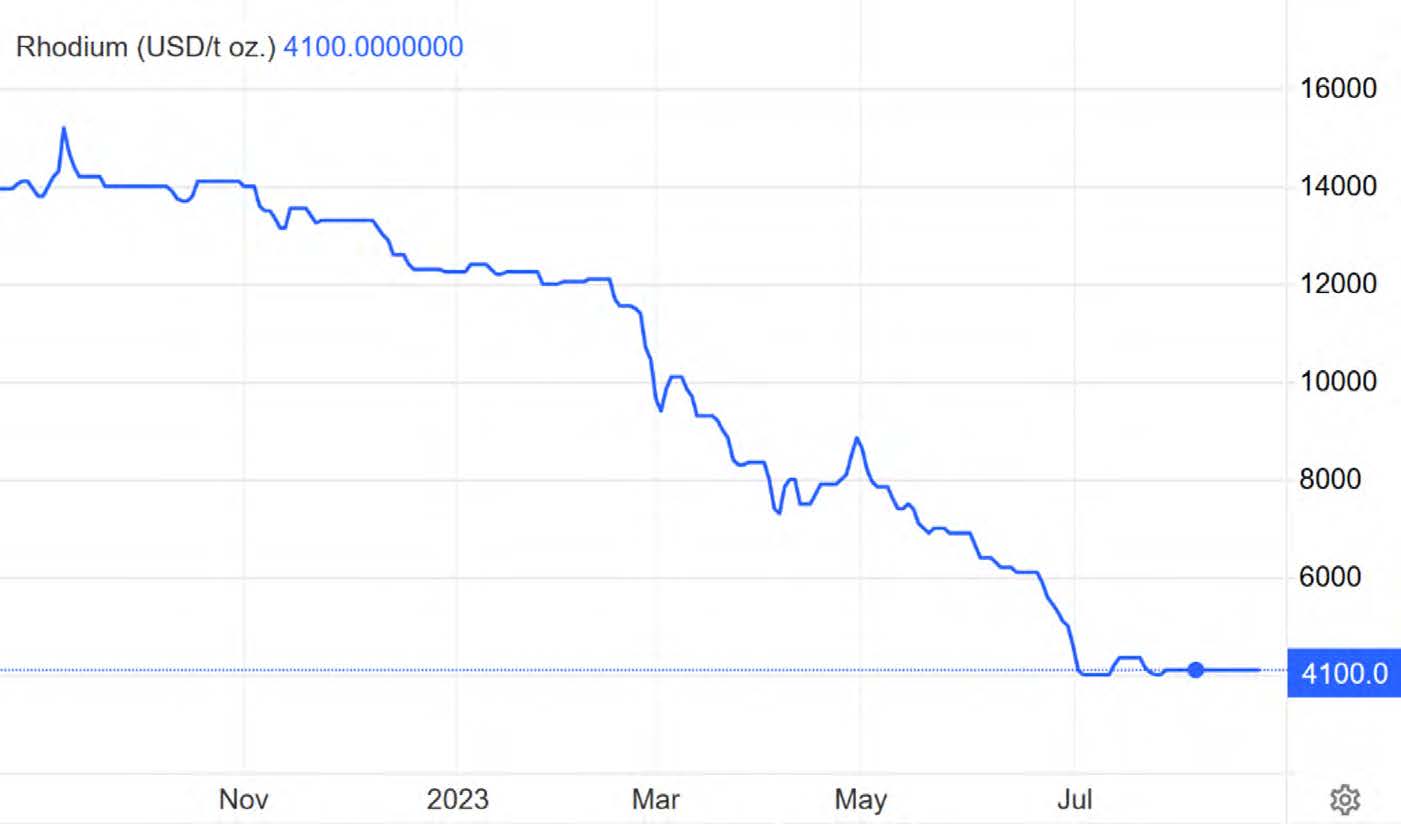 Rhodium Price