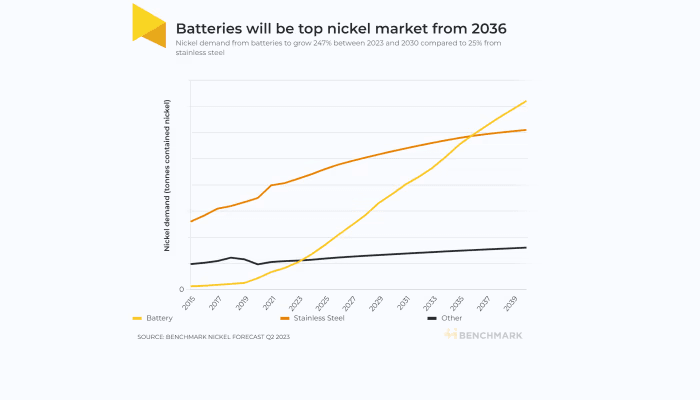 Nickel Stocks